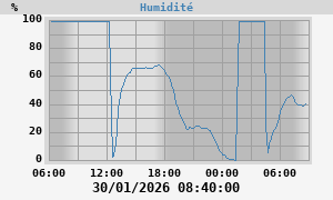 outside humidity
