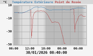 temperatures