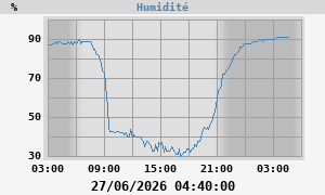 outside humidity