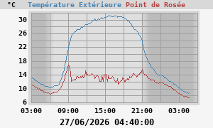 temperatures