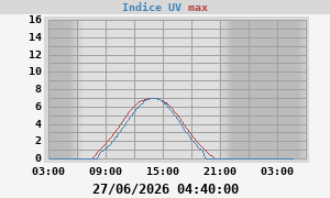 UV Index
