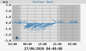 Wind Vector