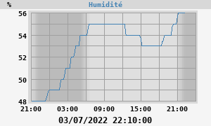 outside humidity