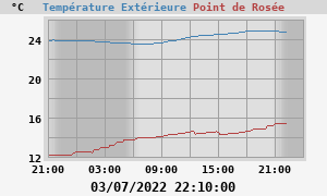 temperatures