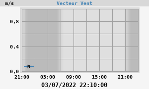 Wind Vector