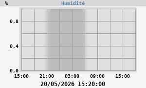 outside humidity