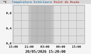 temperatures