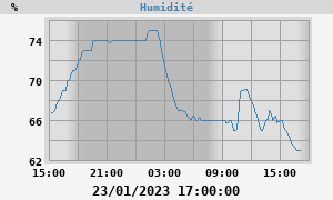 outside humidity