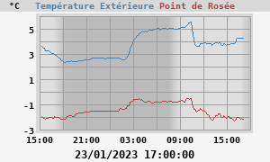 temperatures