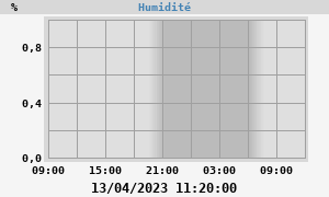 outside humidity