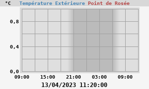 temperatures