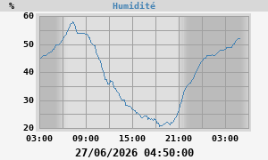 outside humidity