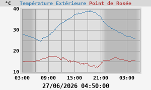 temperatures