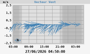 Wind Vector