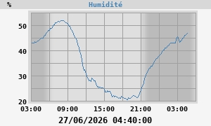 outside humidity