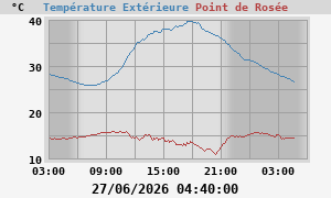 temperatures