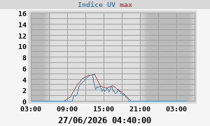 UV Index