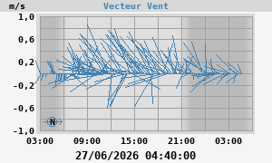 Wind Vector