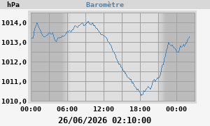 barometer