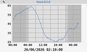 outside humidity