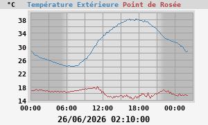 temperatures