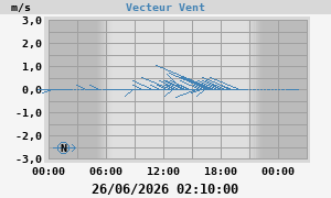Wind Vector