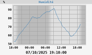 outside humidity