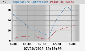 temperatures