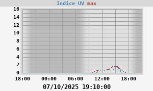UV Index