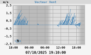 Wind Vector