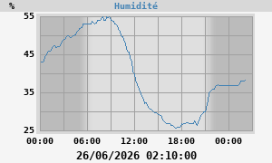 outside humidity