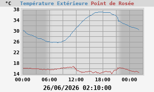 temperatures