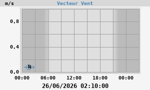 Wind Vector