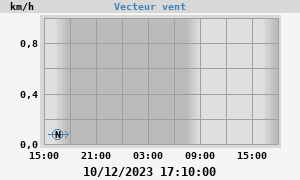 Wind Vector