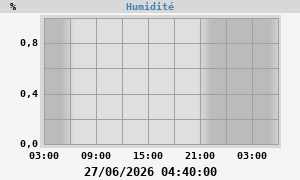 outside humidity