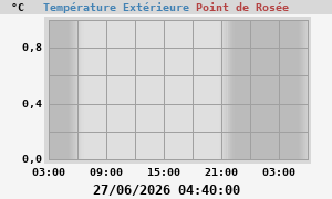 temperatures