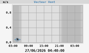 Wind Vector
