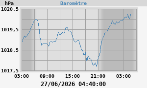 barometer