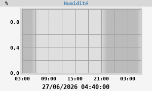outside humidity