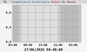 temperatures