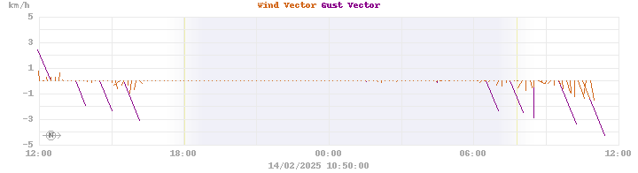 Wind Vector
