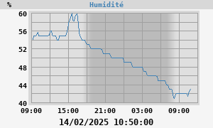 outside humidity