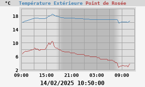 temperatures