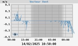 Wind Vector