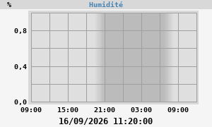 outside humidity