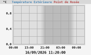 temperatures