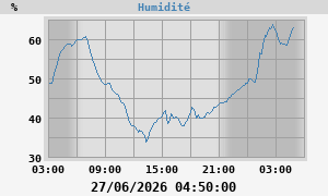 outside humidity