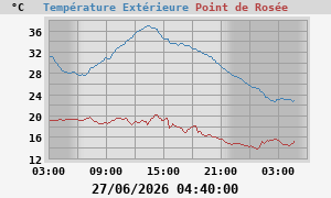 temperatures