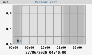 Wind Vector